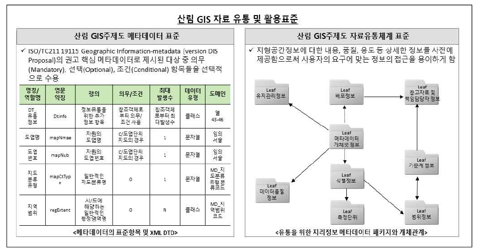 산림GIS자료 유통 및 활용표준