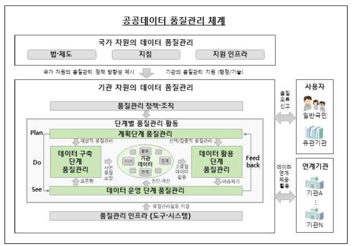 공공데이터 품질관리체계