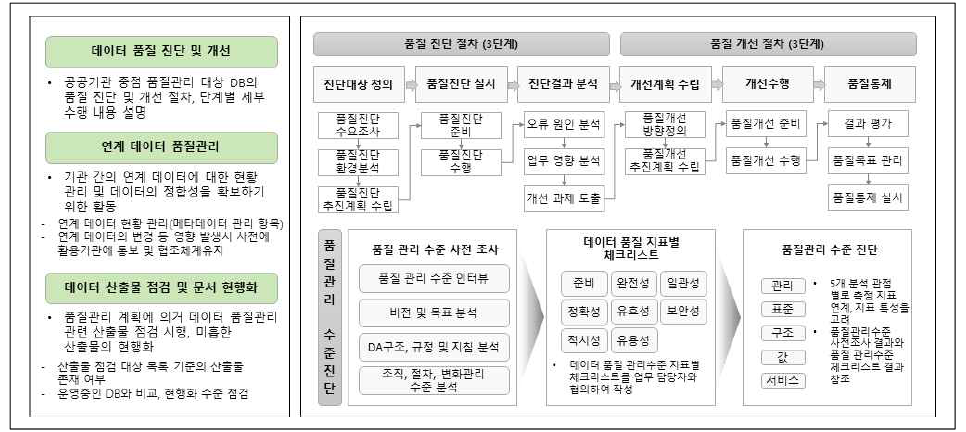 단계별 품질관리 - 운영단계