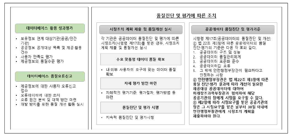 단계별 품질관리 - 활용단계