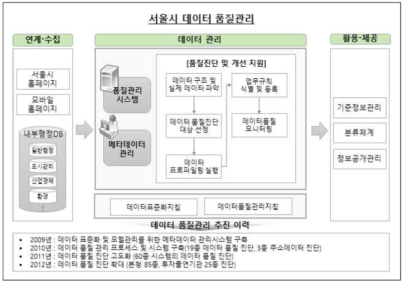 서울시 데이터 품질관리