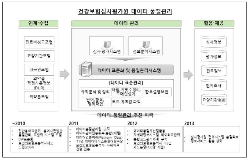 건강보험심사평가원 데이터 품질관리