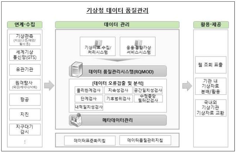 기상청 데이터 품질관리