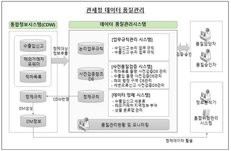 관세청 데이터 품질관리