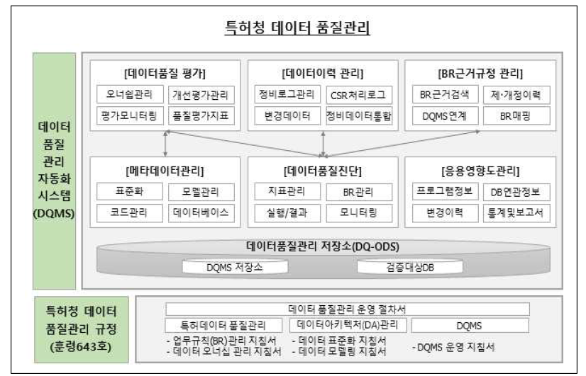 특허청 데이터 품질관리