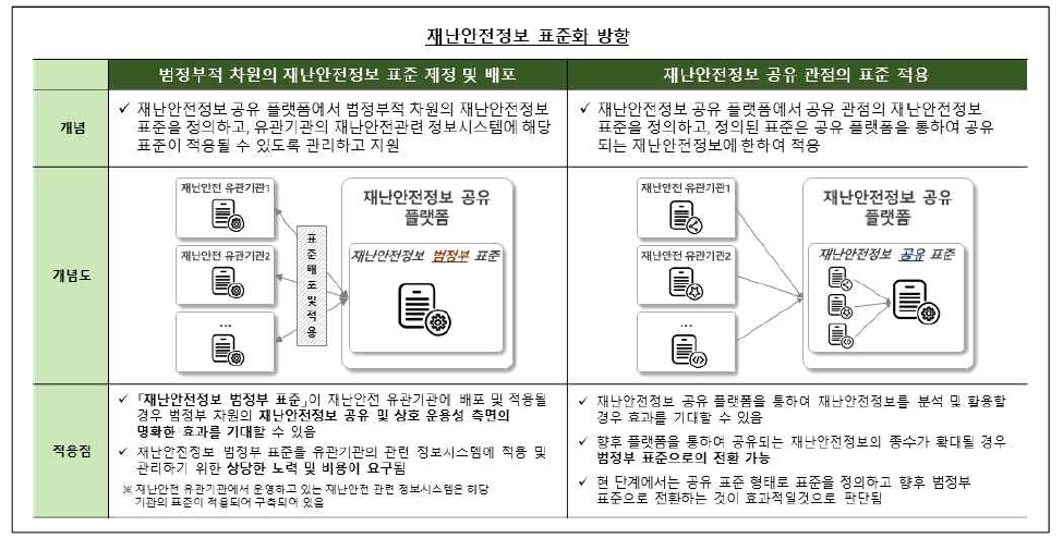 재난안전정보 표준화 방향성