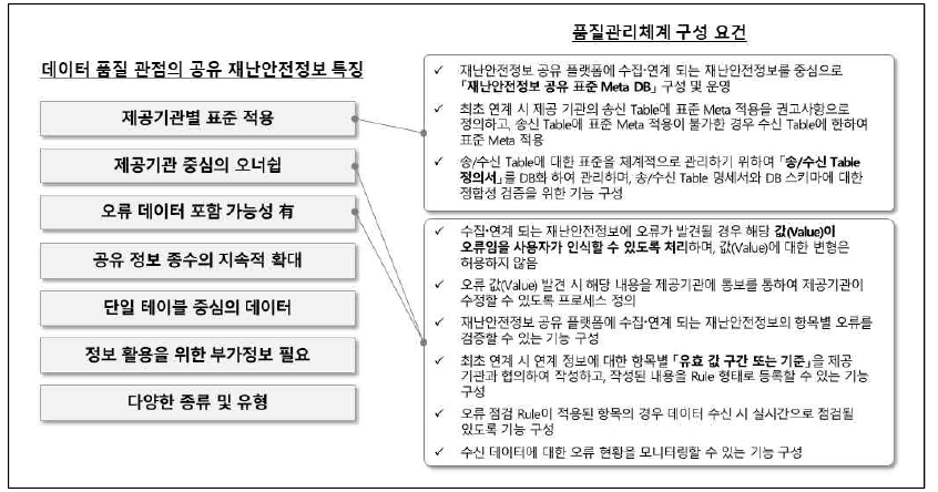 품질관리체계 구성 요건(1/3)