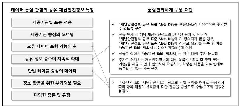 품질관리체계 구성 요건(2/3)