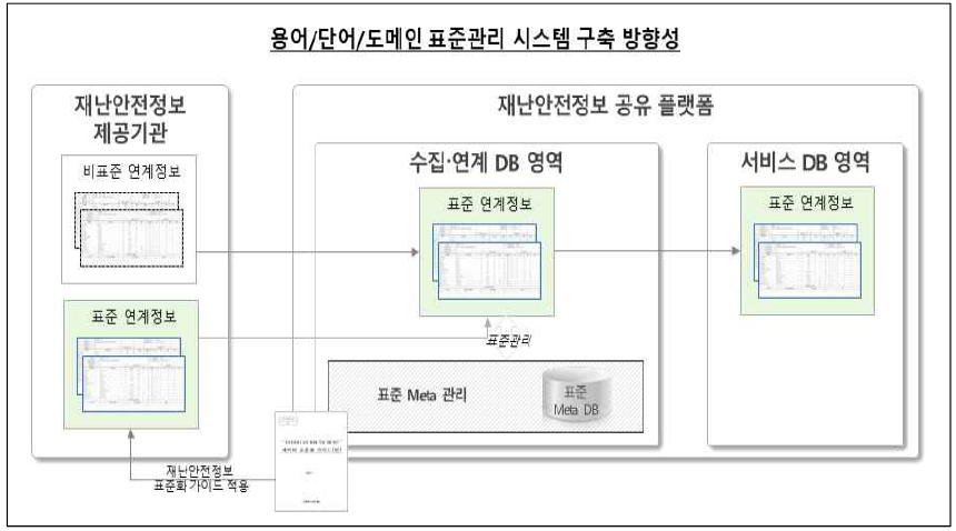 용어/단어/도메인 표준관리 시스템 구축 방향성