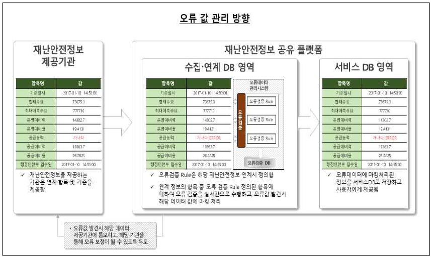 오류 값 관리 방향