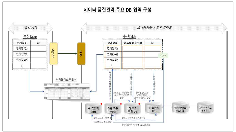 데이터 품질관리 주요 DB 영역 구성