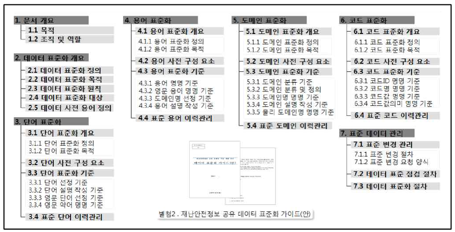 데이터표준화 가이드(안) ※ 전문은 1차년도 단계보고서 - 데이터 표준화 가이드(안) 참조