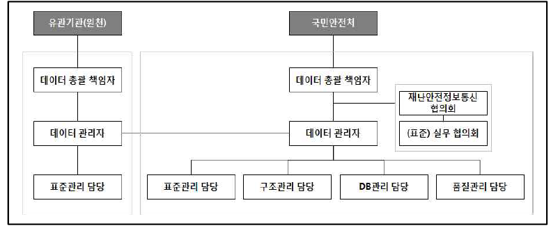 데이터 표준화 관련 조직도