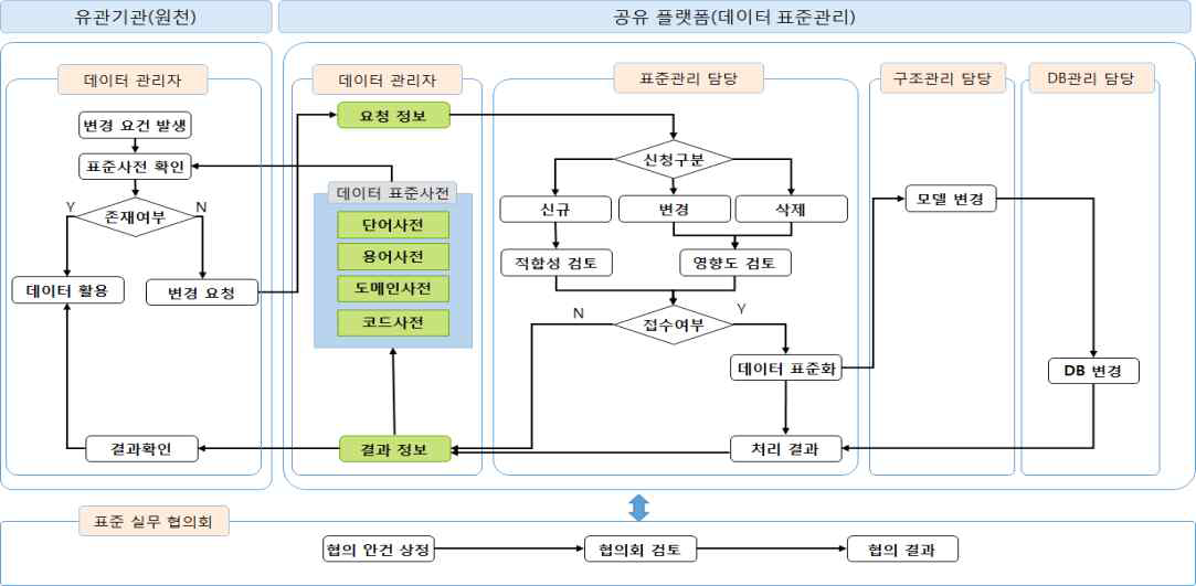 표준 변경 절차