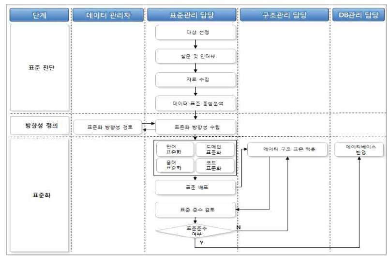 데이터 표준화 절차