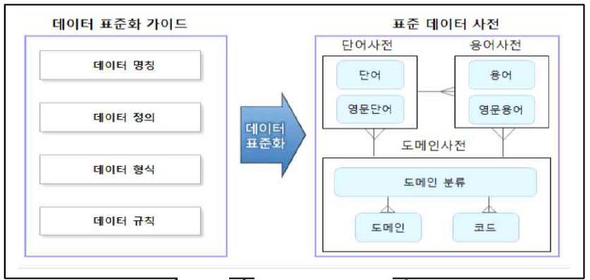 데이터표준 사전 구축