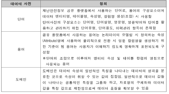 데이터 사전 용어 정의