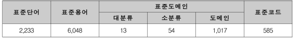 데이터 표준사전 구축 건수