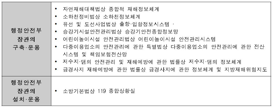 행정안전부에 전달·공유되는 정보