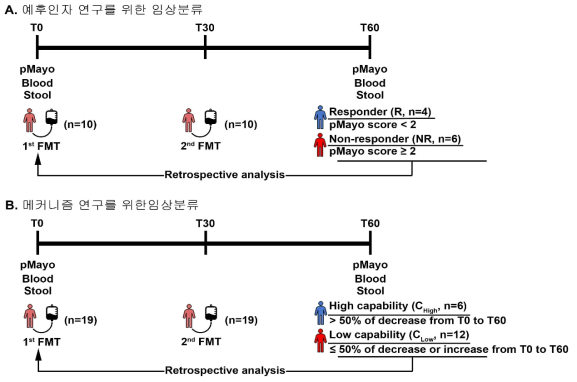 분변미생물이식술(FMT) 후 환자군의 분류