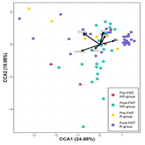 정준 상관 분석(canonical correspondence analysis, CCA)을 통한 OTU 수준의 NR 및 R 그룹의 clinical parameter와 장내 미생물 군집 간의 상관관계. pMayo, Partial mayo scoring index; WBC, white blood cell; Hb, hemoglobin; ESR, erythrocyte sedimentation rate; Alb, albumin; FC, fecal calprotectin