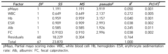 UC환자의 clinical parameters를 사용한 세균 군집 구성의 유사성 분석 (Analysis of similarities)