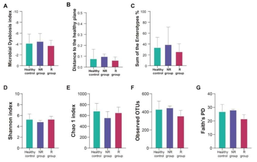 정상군과 NR 및 R group의 FMT 후 장내 미생물 군집 dysbiosis 상태 및 알파 다양성 비교. one-way ANOVA에 의한 통계 분석 진행