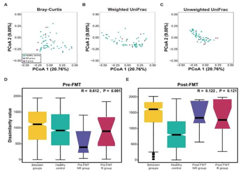 정상군과 NR 및 R group의 FMT 후 베타 다양성 비교 및 FMT 전·후 유사성 분석 (analysis of similarities). (A-C) (A) Bray-Curtis distance, (B) weighted UniFrac, (C) unweighted UniFrac에 기초한 principal coordinate analysis (PCoA). (D, E) 세 그룹의 (D) FMT 전, (E) FMT 후 유사성 분석 결과. 상자의 굵은 가로 막대는 중앙값, 상자 하단은 제 1사분위, 상자 상단은 제 3사분위를 나타냄