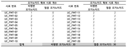 UC 환자 오가노이드 라이브러리 구축