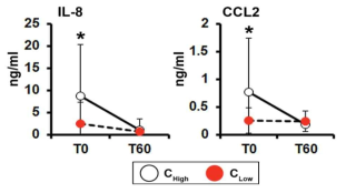 FMT 전 (T0)과 2개월후 (T60) 혈액내 IL-8 및 CCL2 정량분석 (CHigh: FMT 고반응군, CLow: FMT 저반응군)