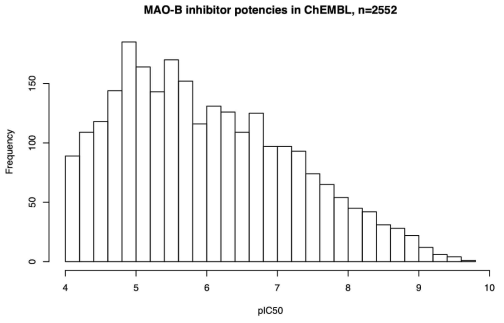 수집된 MAO-B 화합물들의 활성 데이터 히스토그램