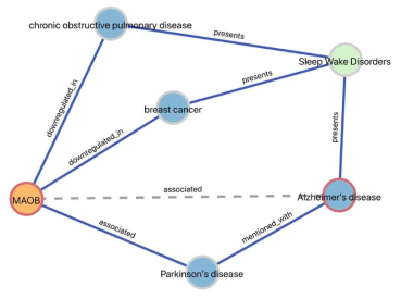 MAO-B와 질병들과의 연결 분석을 통한 알츠하이머와의 연관성