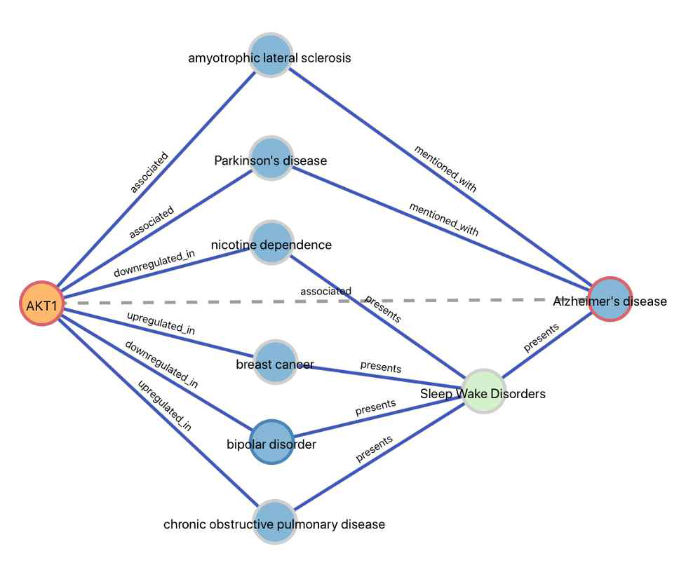 AKT1과 질병들과의 연결 분석을 통한 알츠하이머와의 연관성