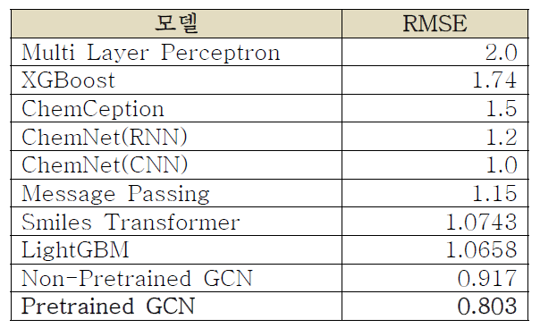 물성 예측 모델 실험 결과