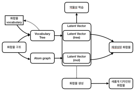 화합물 구조 생성모델 학습 및 구조생성 계략도