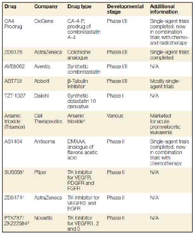 Tumour vascular-damaging agents in clinical trials