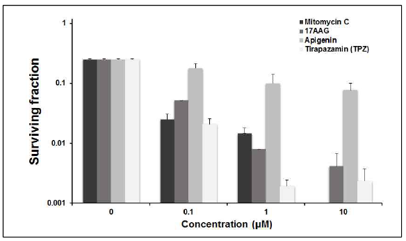 Clonogenic cell death in RKO cells treated with various anti-cancer drugs under normoxia and hypoxia