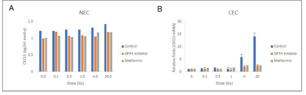 Effect of clinical related low dose radiation on expression of CXCL5 in normal and cancer endotheilial cells and effect of Metformin and DPP4 inhibitor on expression of CXCL5 in irradiated normal and cancer endothelial cells