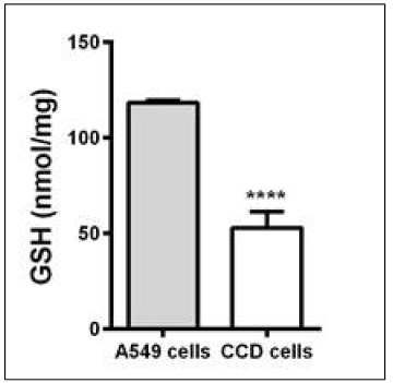 Concentration of intercellular GSH in normal (CCD) and cancer (A549) cells