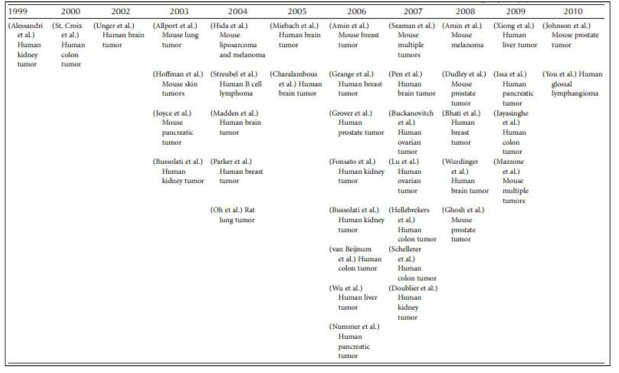 A time line of tumor endothelial cell isolation and characterization