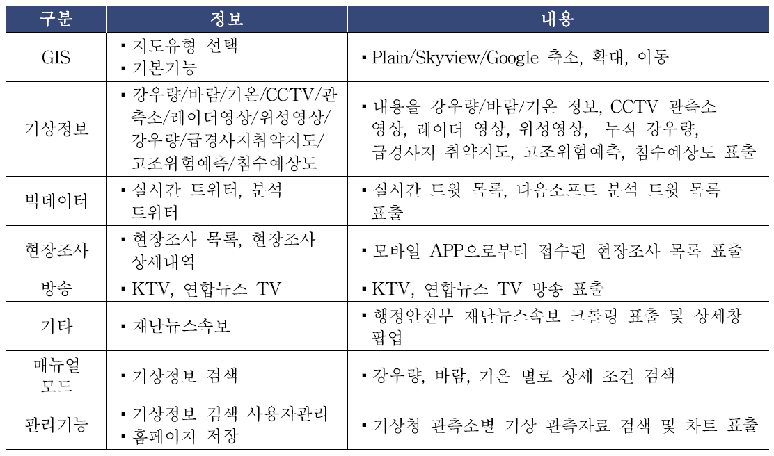 스마트 빅보드 기능 현황