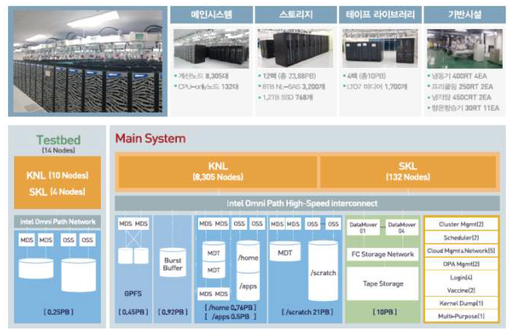 슈퍼컴퓨터 5호기 구성 환경
