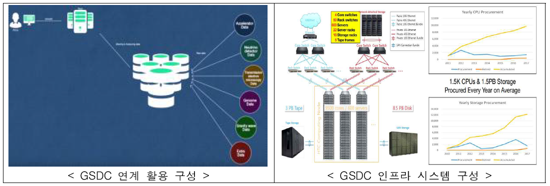 GSDC 구축 환경