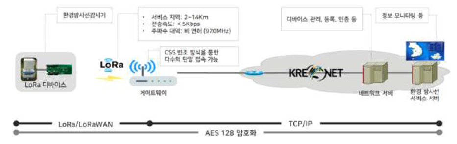 ScienceLoRa 기반 환경방사선 데이터 전송 구조