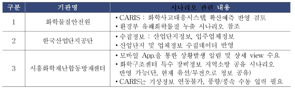 현황조사 기관 및 내용