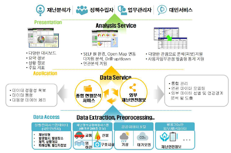 상황전파메시지 분석 목표