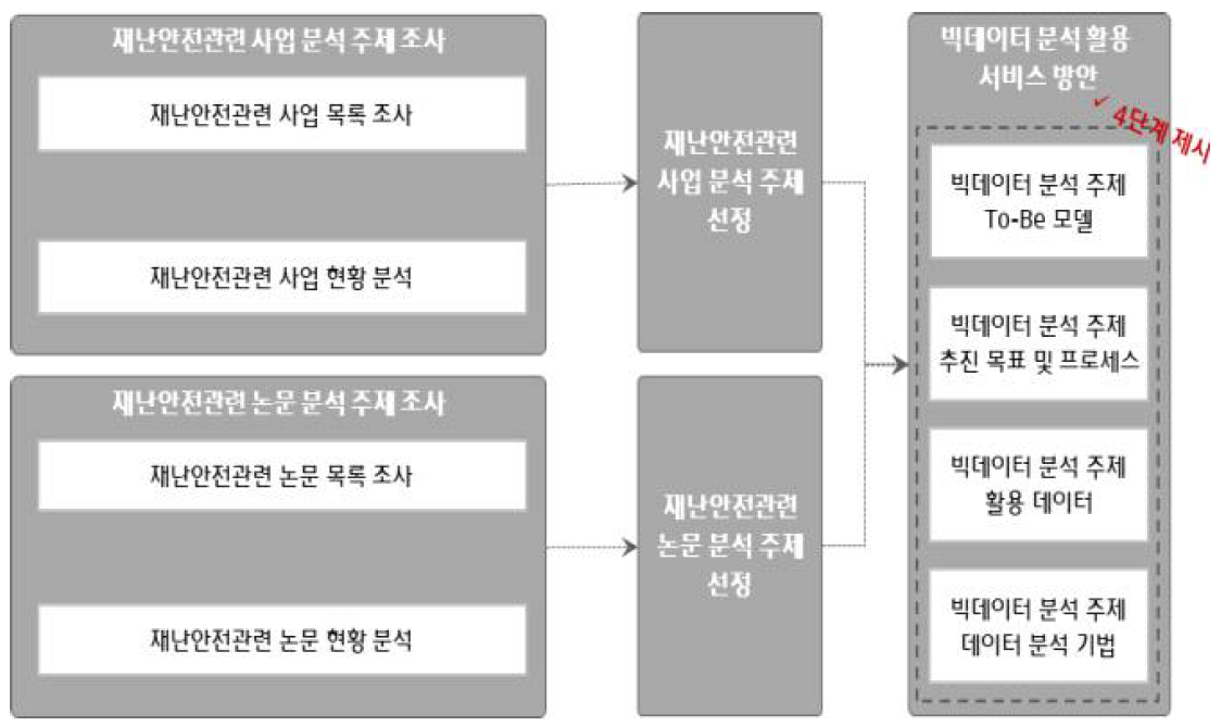 재난안전분야 빅데이터 분석 활용 서비스 도출 절차