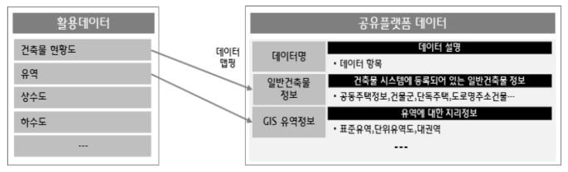 분석 주제별 활용 데이터 분석