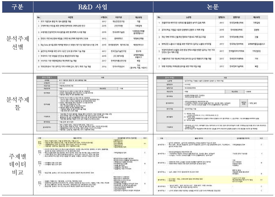 재난안전 관련 R&D 사업 및 논문 분석 주제 선정 절차