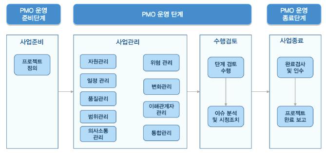 PMO 주요 역할